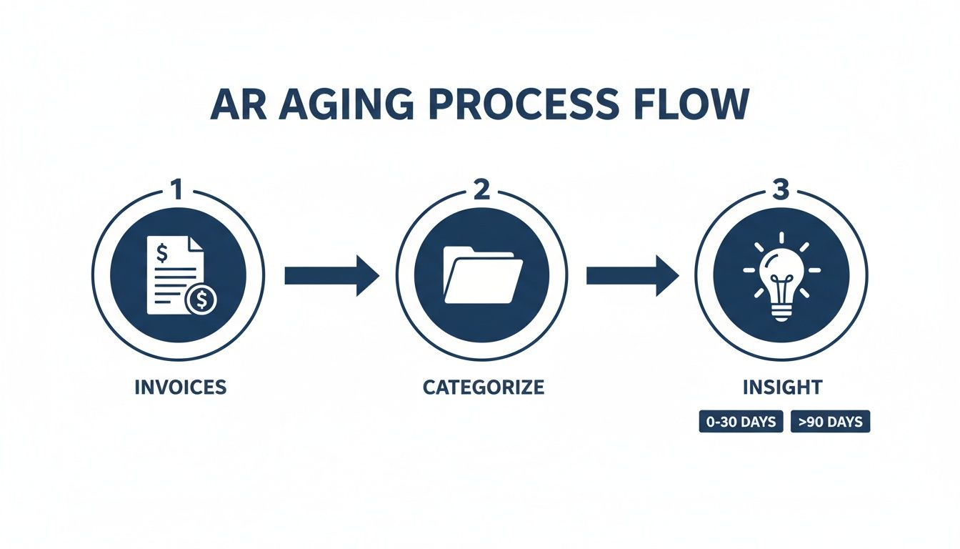 A clear AR aging process flow diagram showing steps from invoices to categorization and insights.