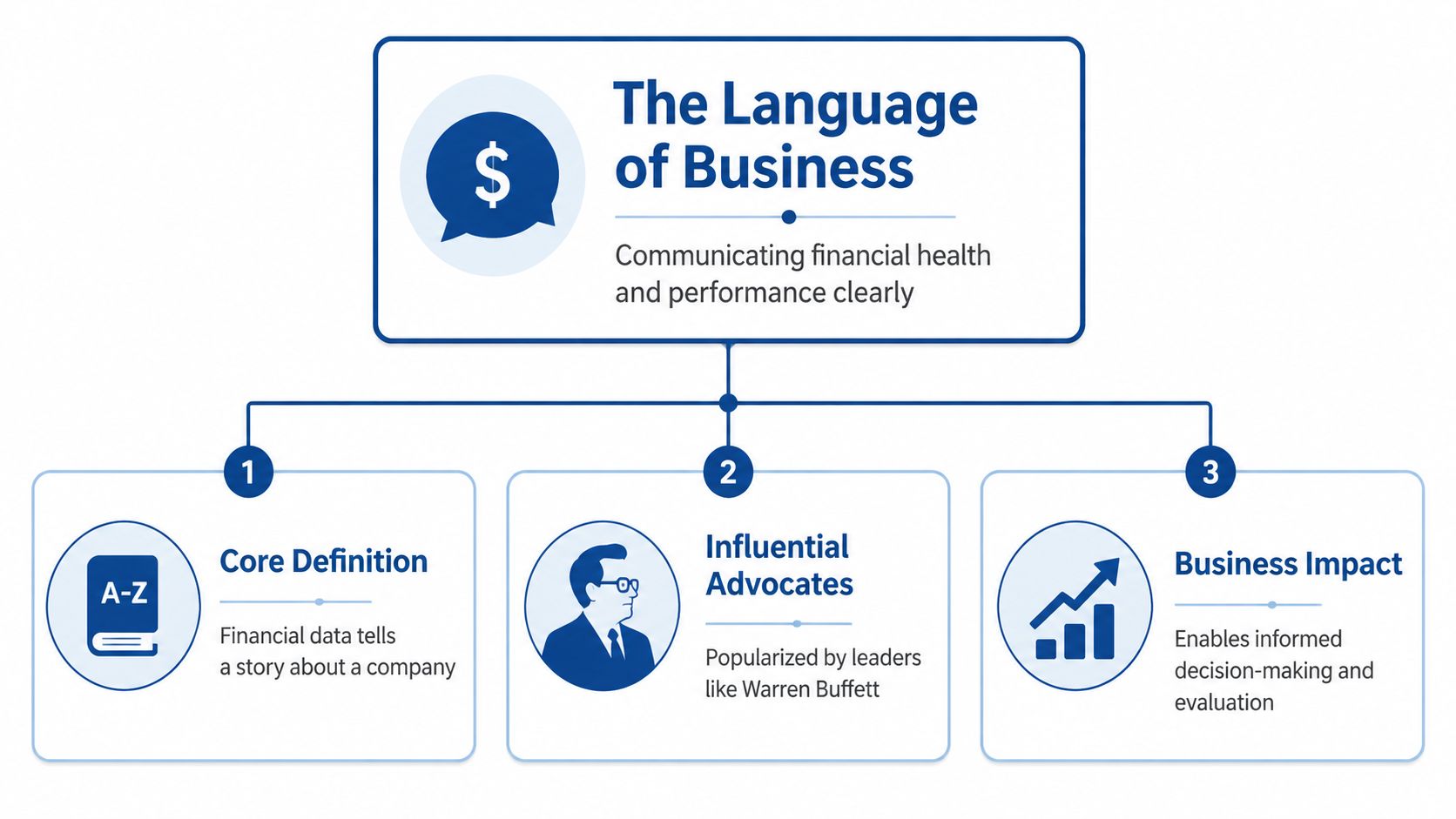 A diagram titled The Language of Business explaining how financial data, influencers, and business impacts work together.