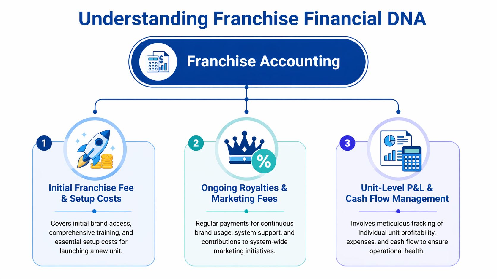 A diagram illustrating the three core pillars of franchise accounting: initial fees, ongoing royalties, and unit-level financial management.