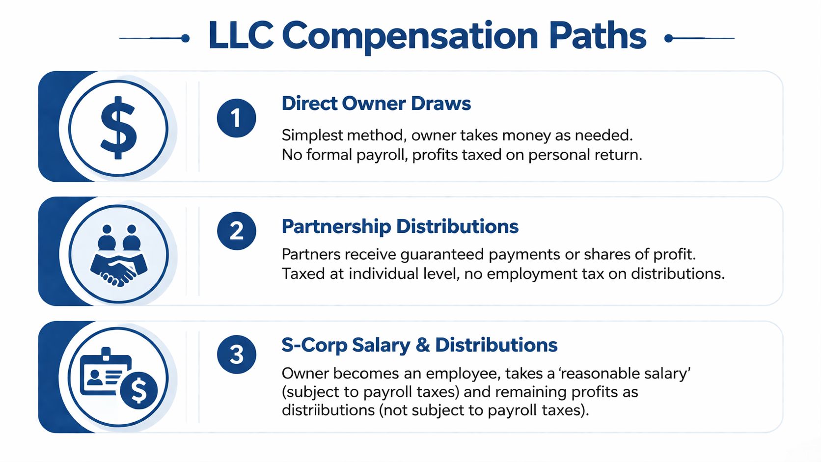 An infographic showing three different methods for LLC owners to receive compensation from their business.