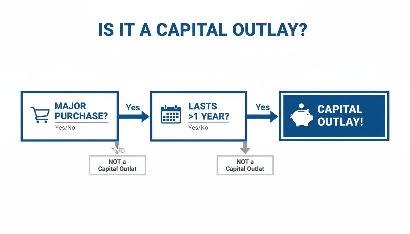 A flowchart defining a capital outlay based on two criteria: a major purchase that lasts more than one year.