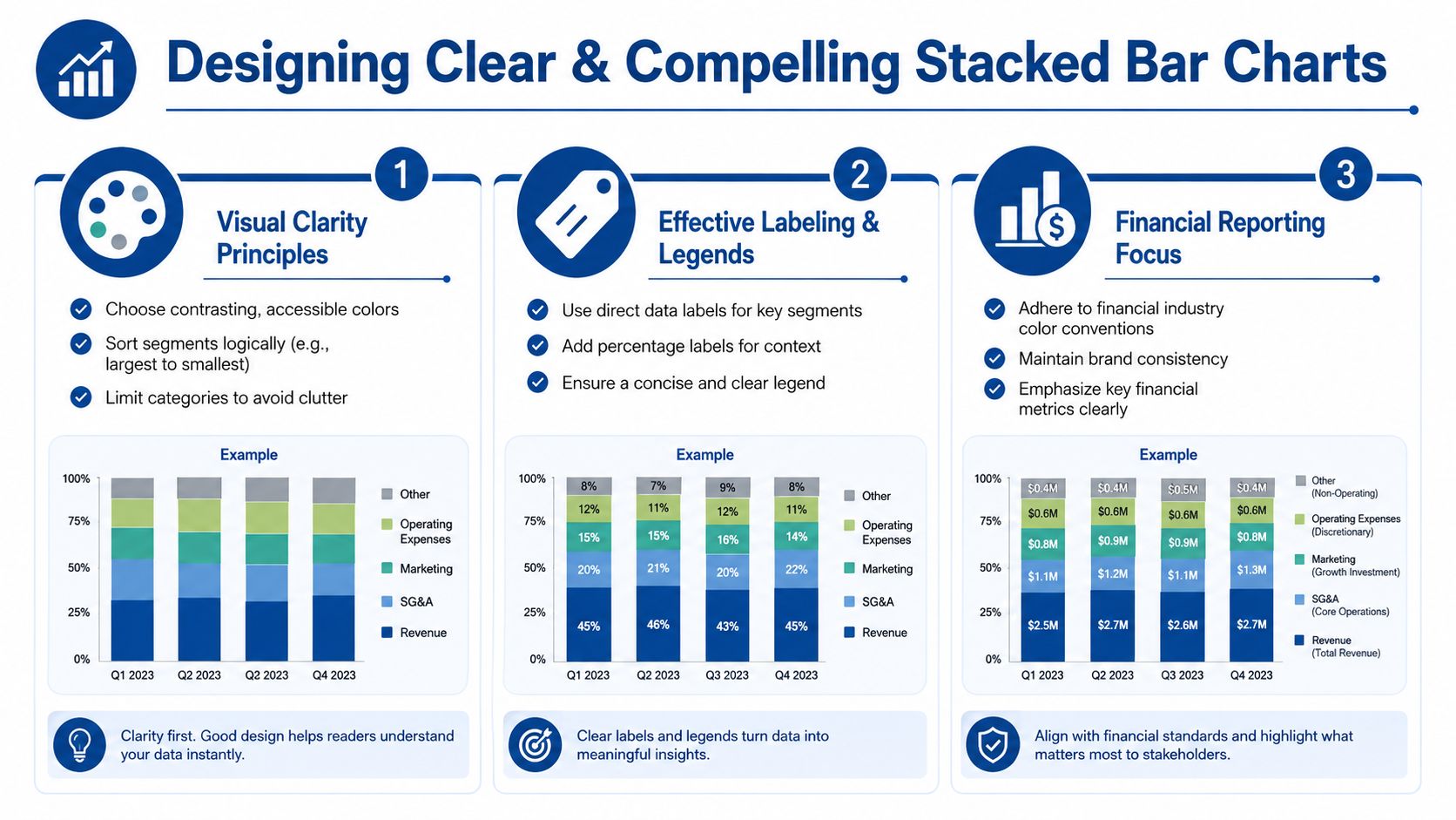 An infographic illustrating three key principles for designing effective and professional 100% stacked bar charts.