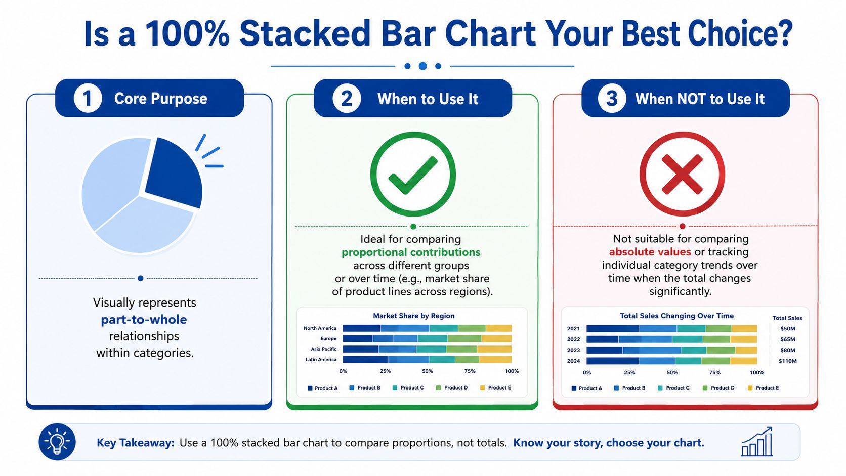 An infographic explaining the proper use of a 100% stacked bar chart for comparing proportional contributions.
