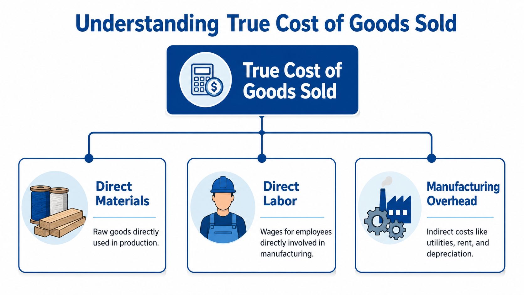 A diagram illustrating the three components of the true cost of goods sold: direct materials, direct labor, and manufacturing overhead.