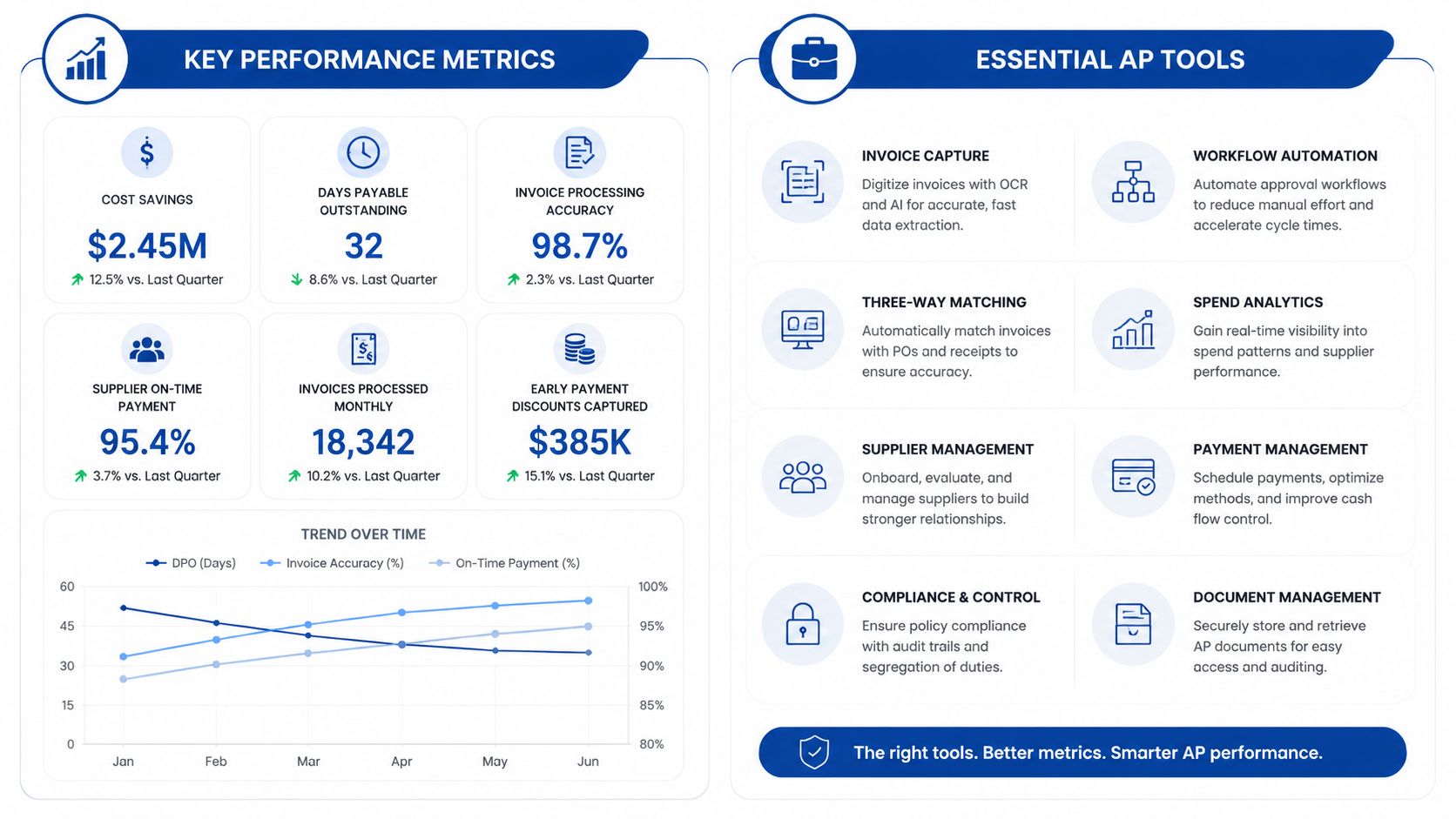 An infographic displaying accounts payable key performance metrics, historical data trends, and essential automation tools for businesses.