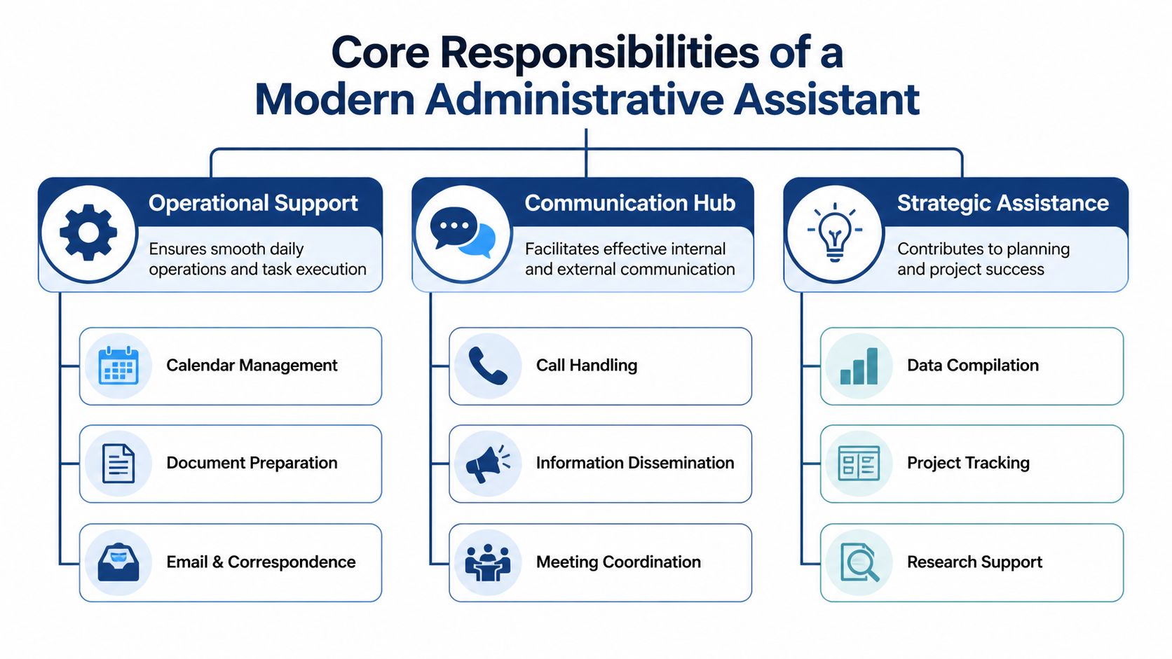 A diagram outlining the core responsibilities of a modern administrative assistant including operational support, communication, and strategy.