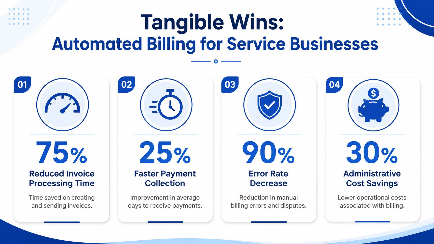 An infographic showing four key benefits of automated billing software for service businesses with percentage improvements.
