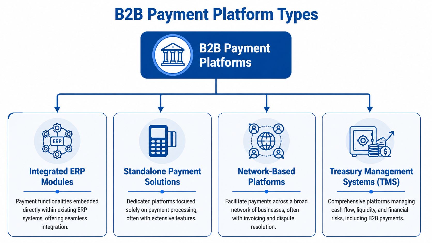 A flowchart diagram illustrating four different types of B2B payment platforms including ERP, standalone, network, and treasury.