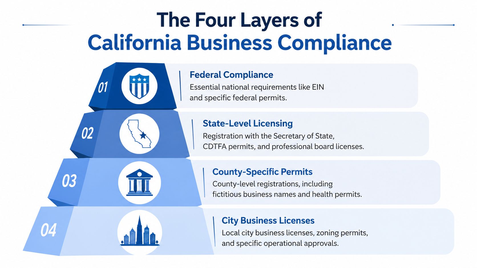 An infographic showing the four layers of California business compliance from federal to city levels.