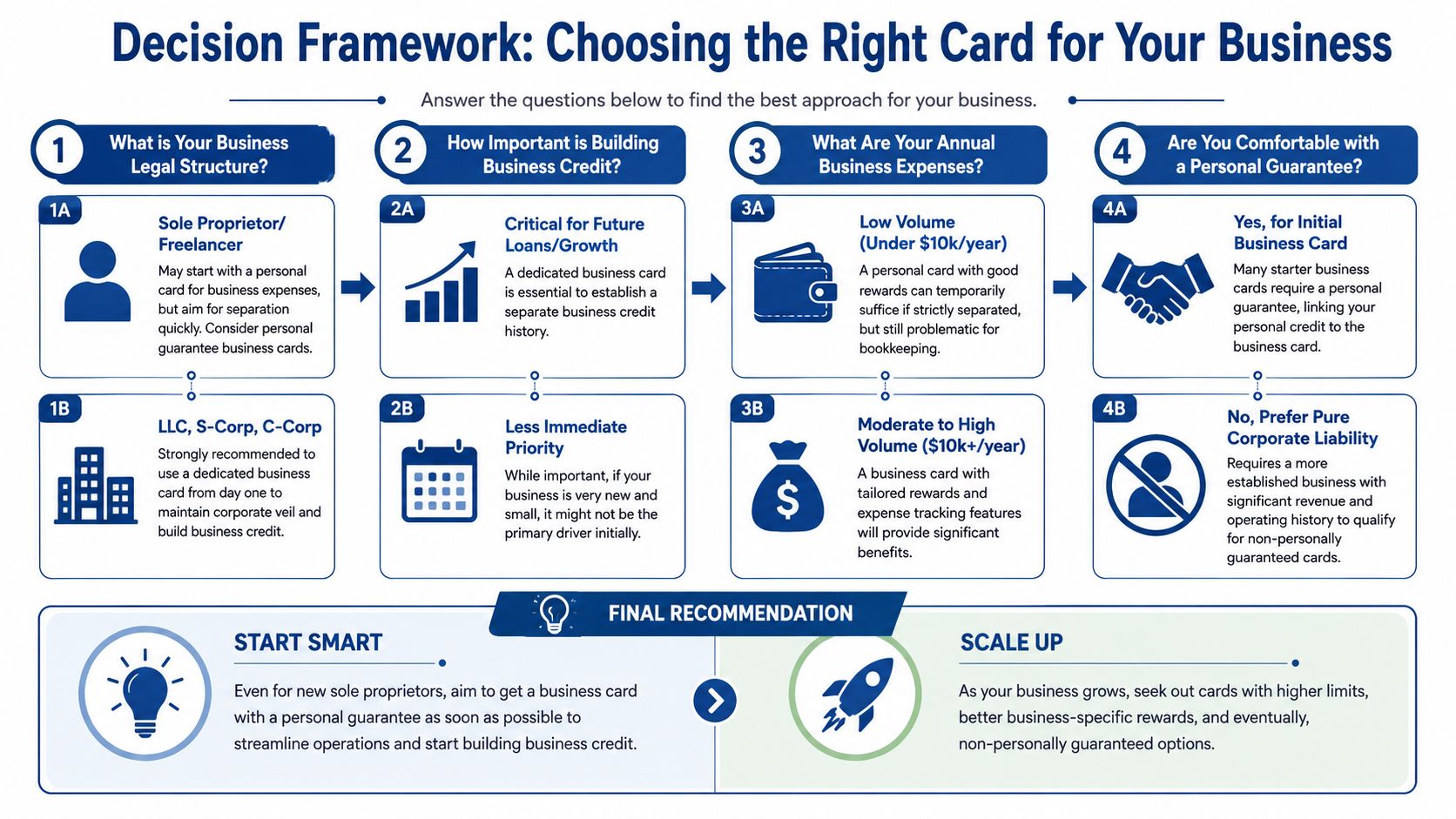 A decision framework flowchart helping business owners choose between personal and business credit cards effectively.