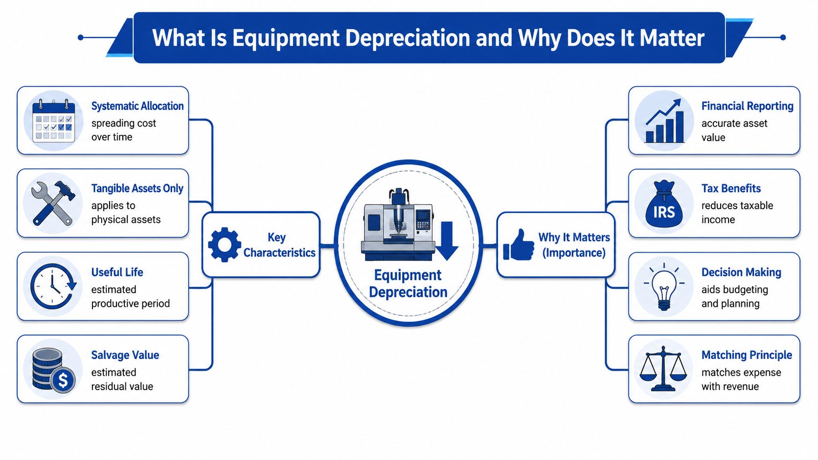 A diagram explaining equipment depreciation, its key characteristics, and why it matters for businesses and financial reporting.