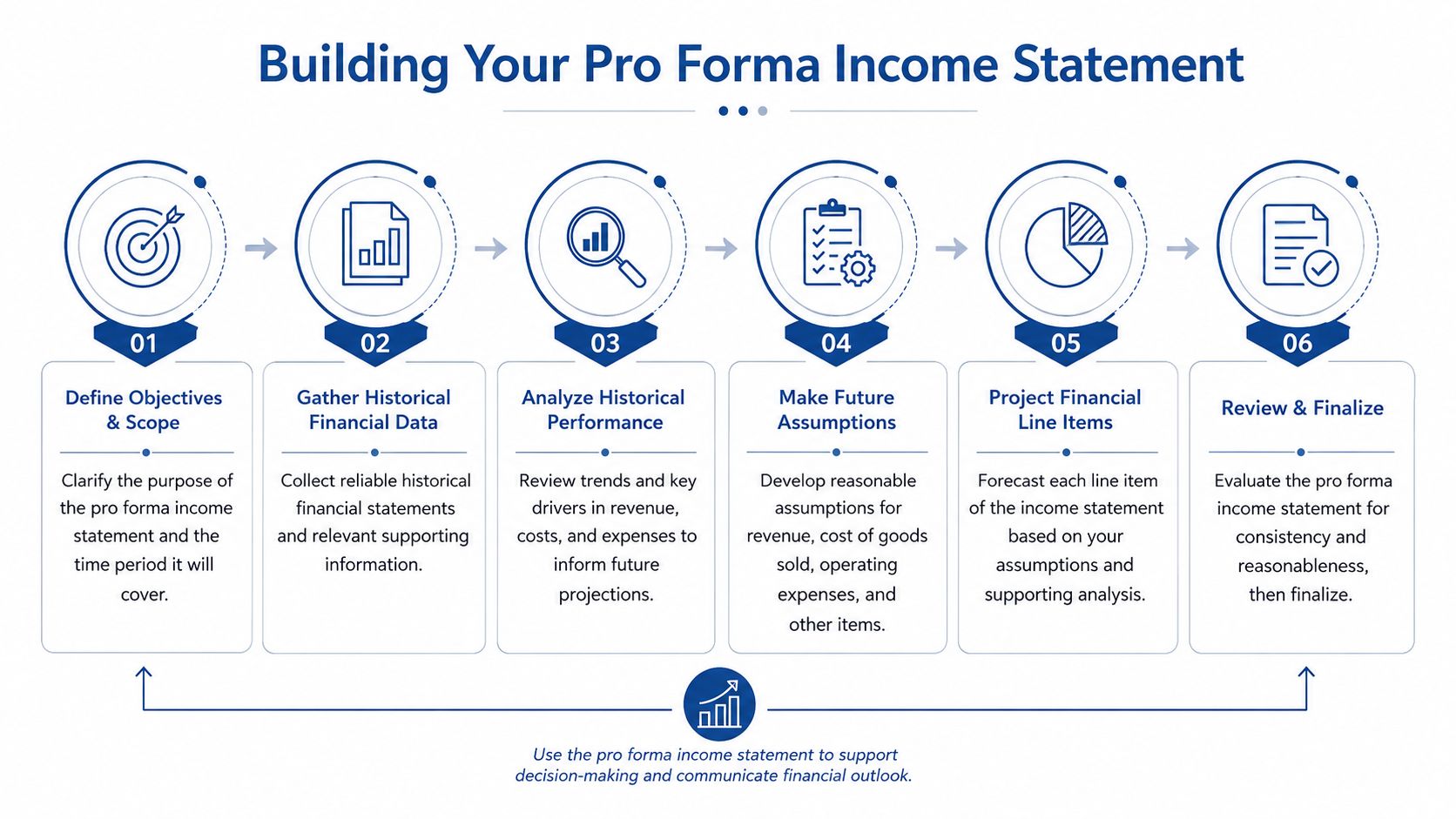 A six-step infographic illustrating the professional process for building a pro forma income statement for businesses.