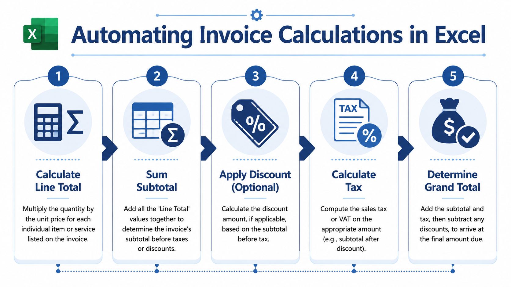 A five-step infographic showing how to automate invoice calculations using Microsoft Excel formulas.