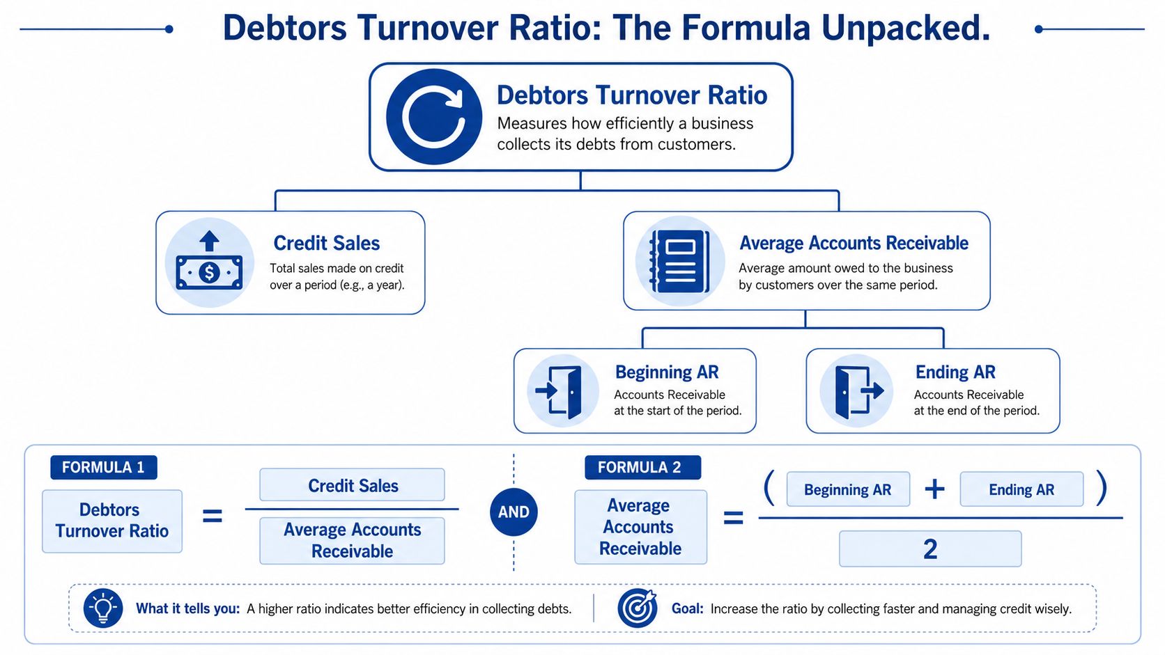 Understanding the Debtors Turnover Ratio Formula