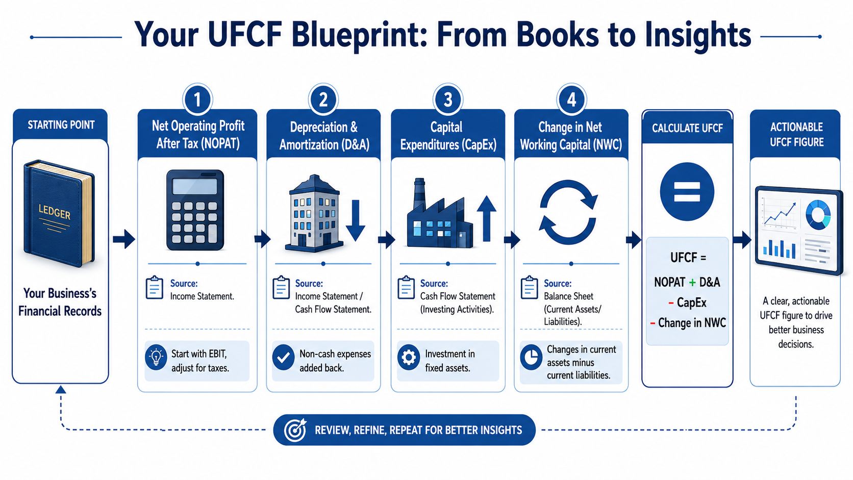 Finding UFCF Inputs in Your Service Business's Books