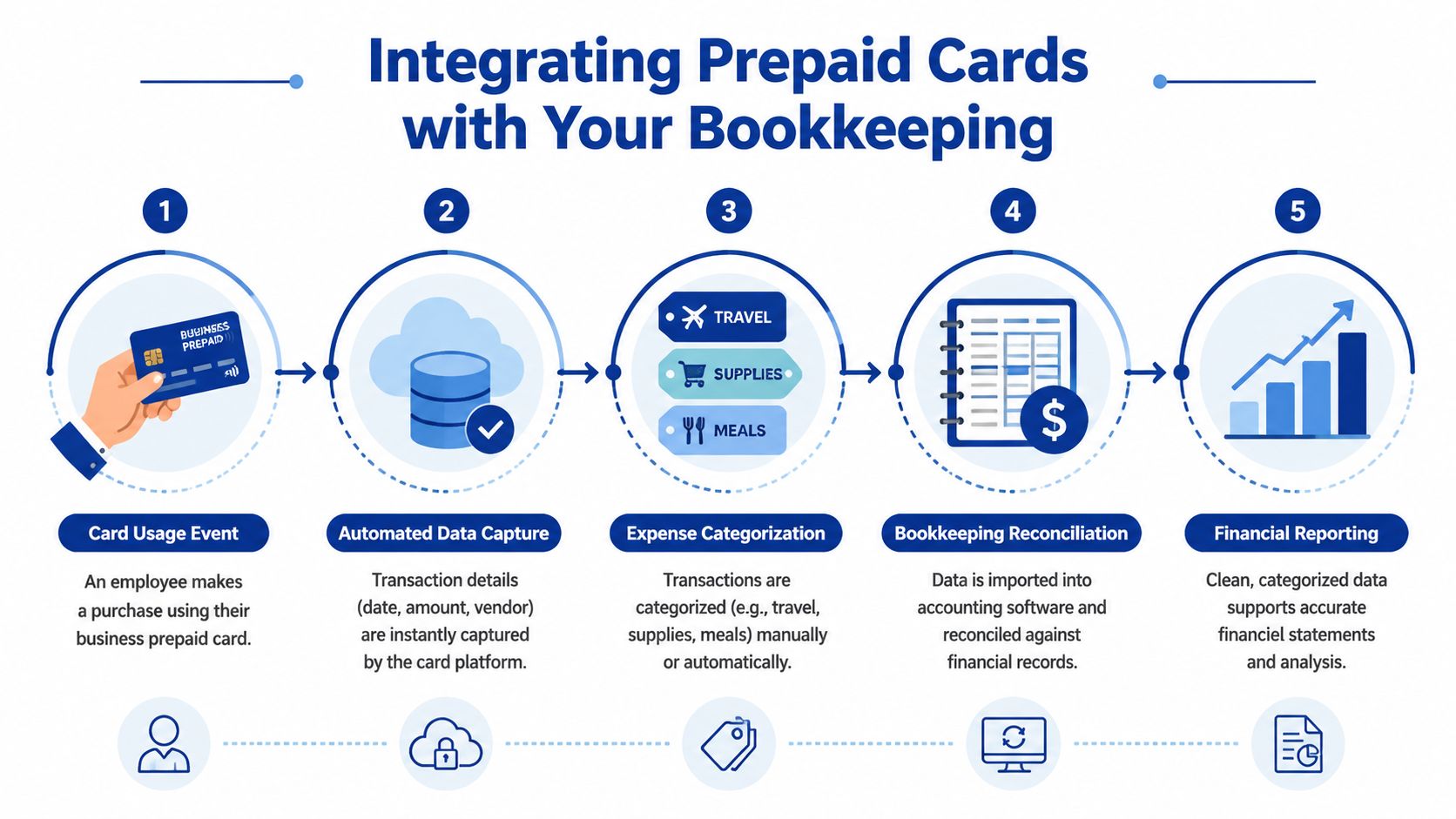 A five-step infographic showing how to integrate prepaid business debit cards with corporate bookkeeping and accounting software.