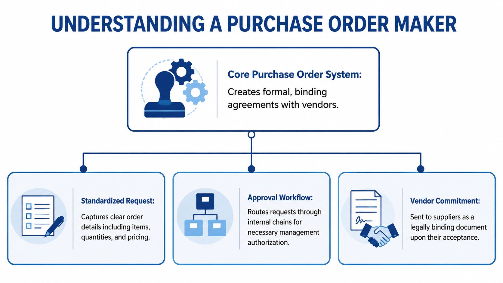 A diagram illustrating the core purchase order system with standardized requests, approval workflows, and vendor commitment steps.