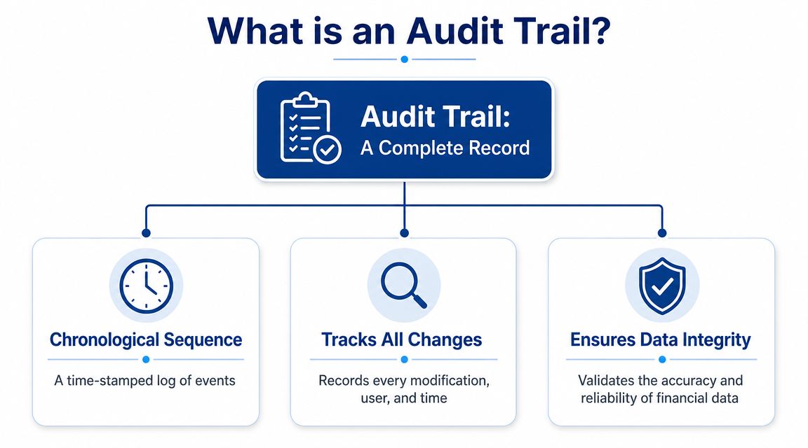 A diagram defining an audit trail as a complete, chronological record that tracks changes and ensures data integrity.
