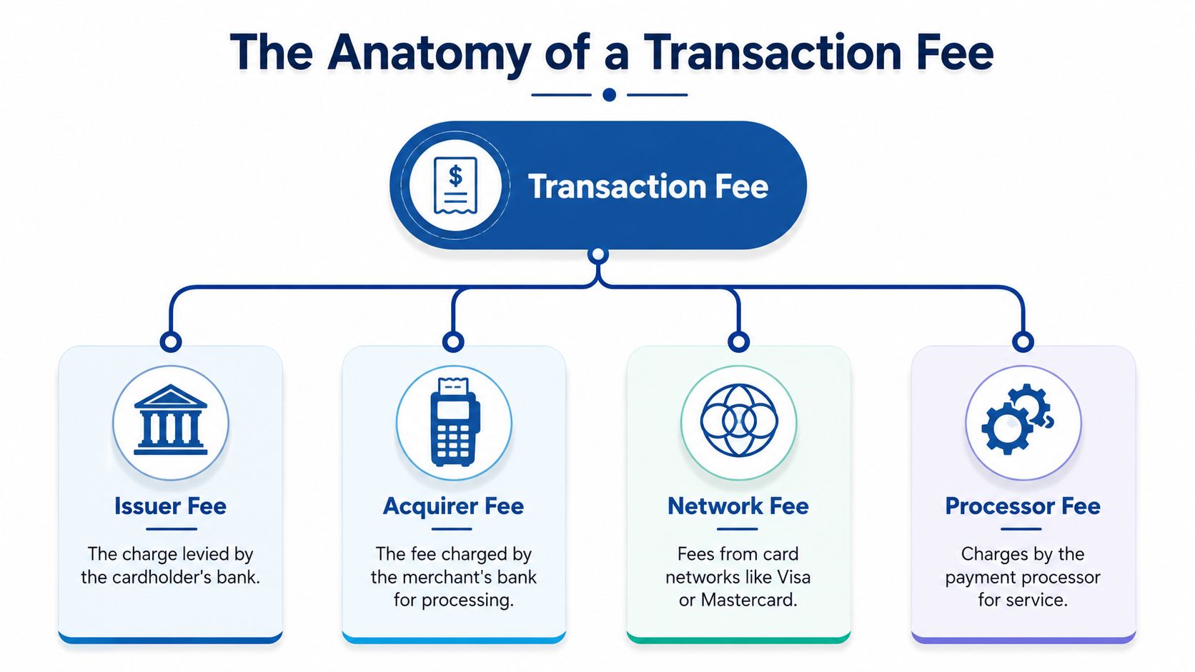 A diagram illustrating the components of a transaction fee, including issuer, acquirer, network, and processor fees.