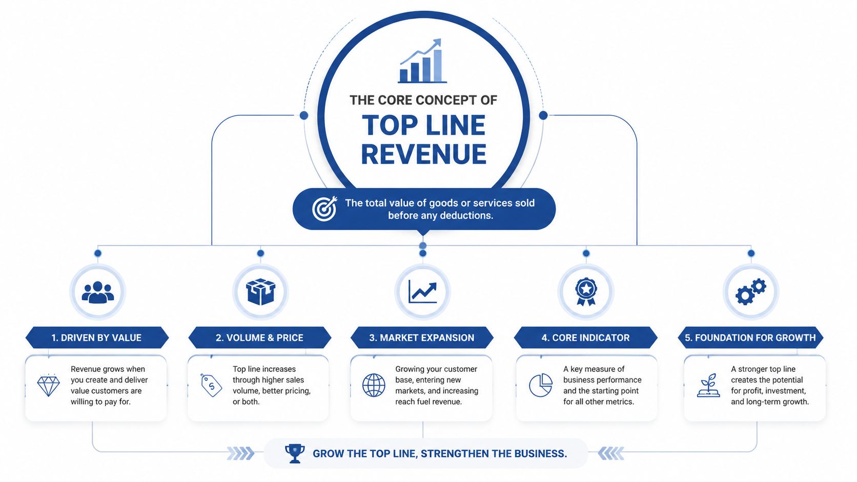 A professional infographic illustrating the five core drivers and concepts of business top line revenue growth.