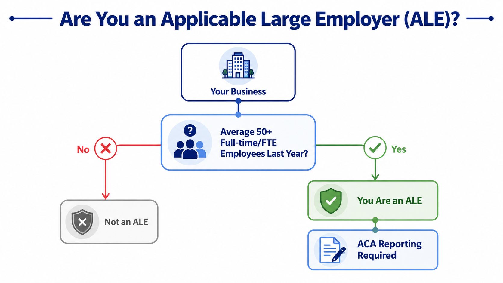 A flowchart determining if a business qualifies as an Applicable Large Employer for ACA reporting requirements.