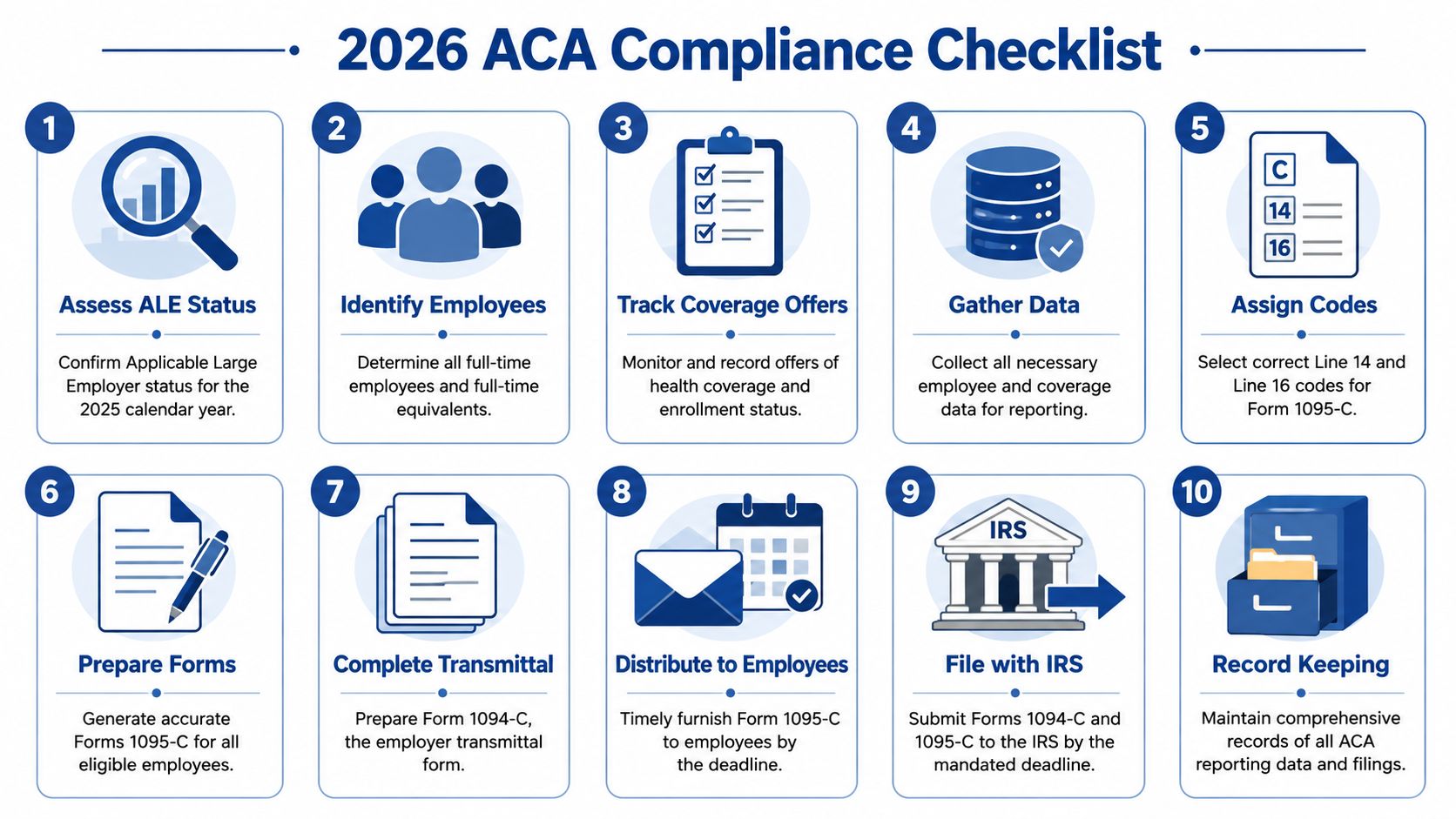 A ten-step checklist for 2026 ACA compliance, outlining the process for employer health coverage reporting and filing.