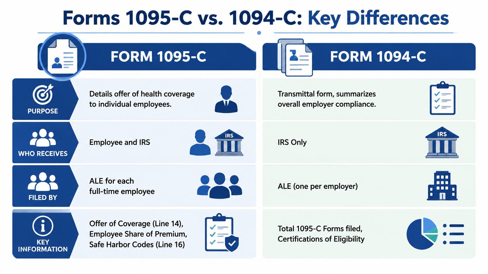 A comparison chart outlining the key differences between IRS tax forms 1095-C and 1094-C for employer compliance.