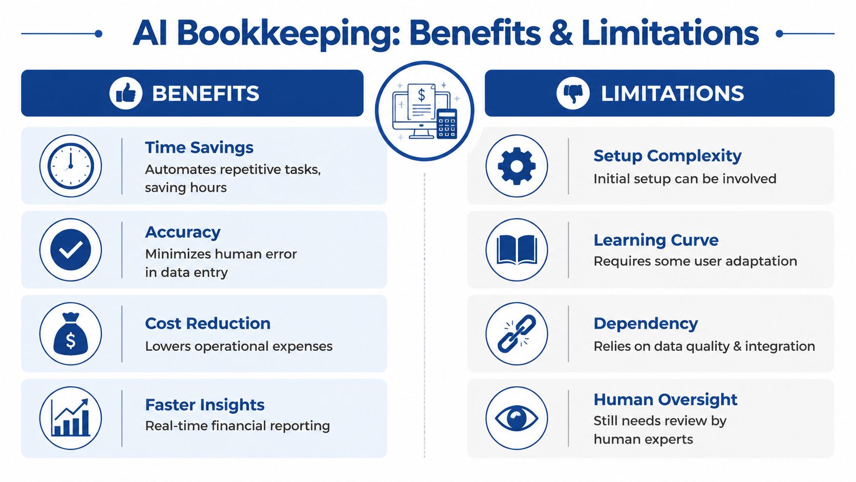 An infographic titled AI Bookkeeping Benefits and Limitations comparing positive advantages and challenges of automated accounting.