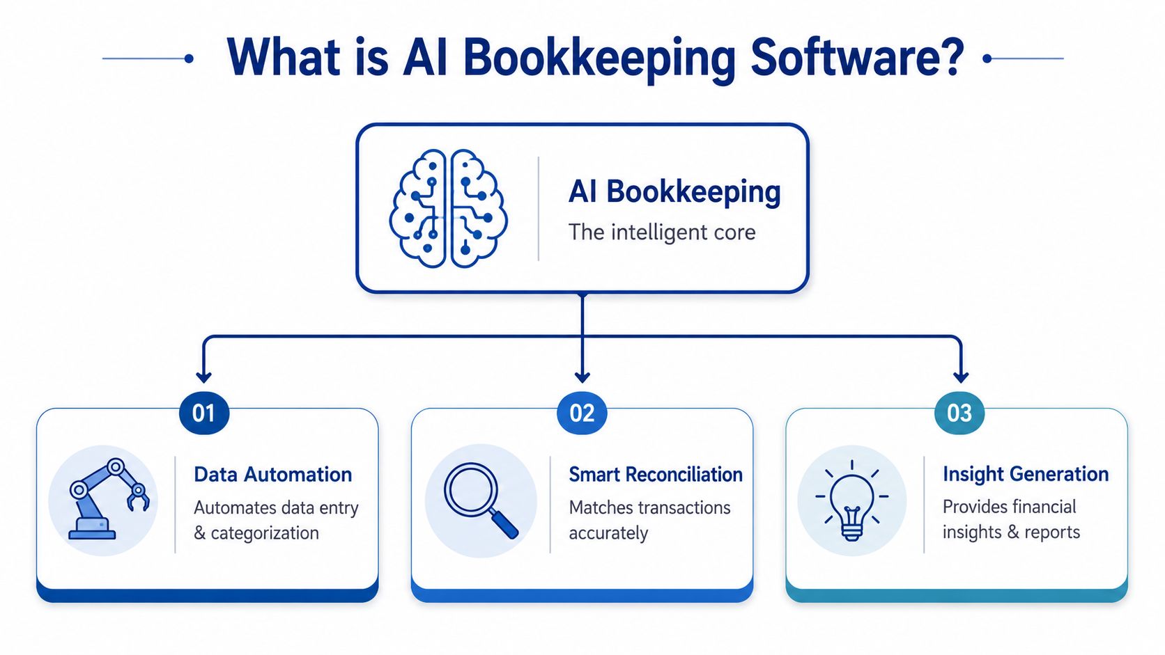 A diagram explaining AI bookkeeping software with sections for data automation, smart reconciliation, and insight generation.