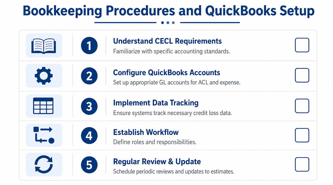 A checklist titled Bookkeeping Procedures and QuickBooks Setup with five steps for managing credit losses.