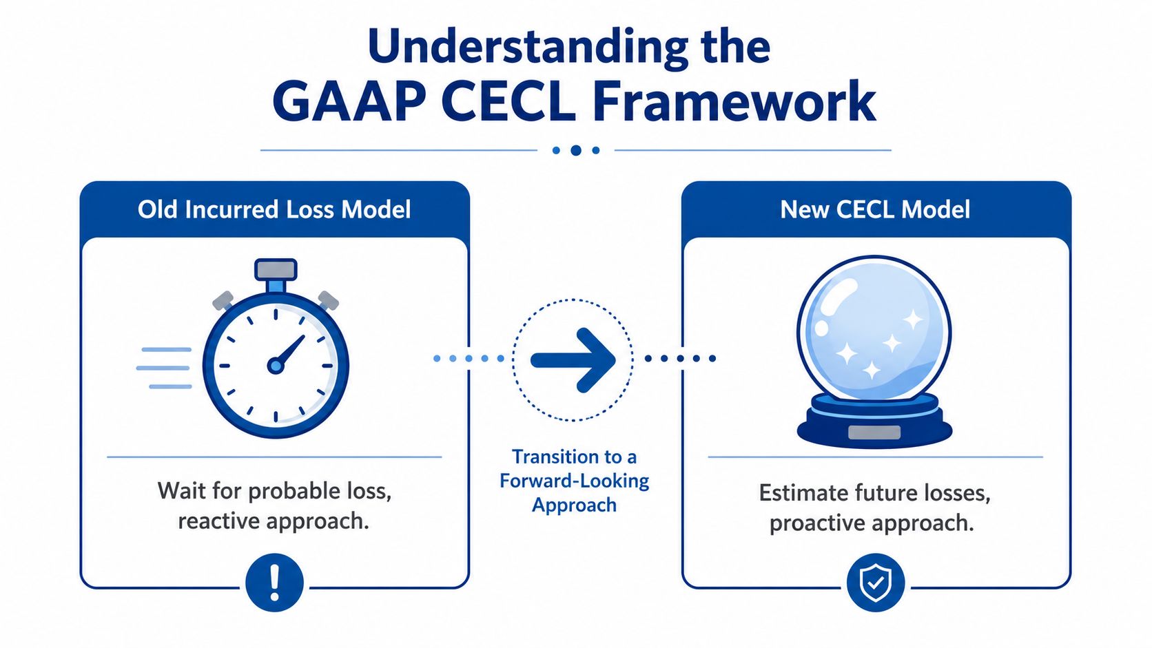 A diagram comparing the old incurred loss model and the new CECL forward-looking approach for credit accounting.