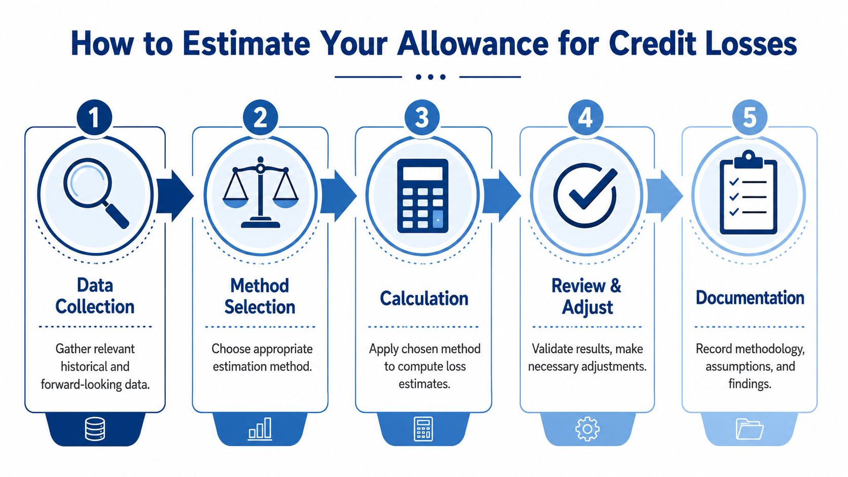 A five-step infographic showing the process for estimating an allowance for credit losses.