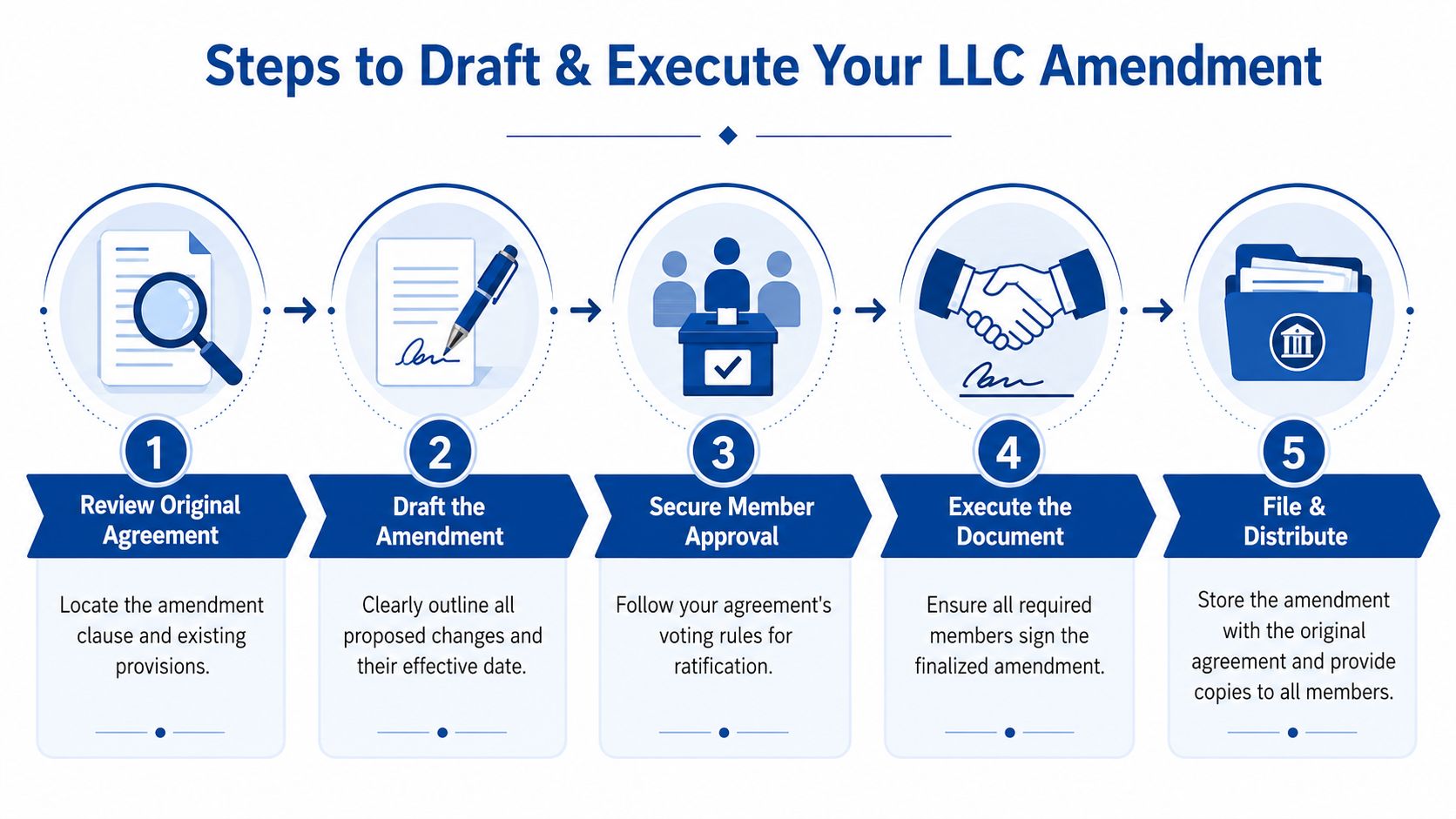 A five-step infographic illustrating the process for drafting and executing an amendment to an LLC agreement.
