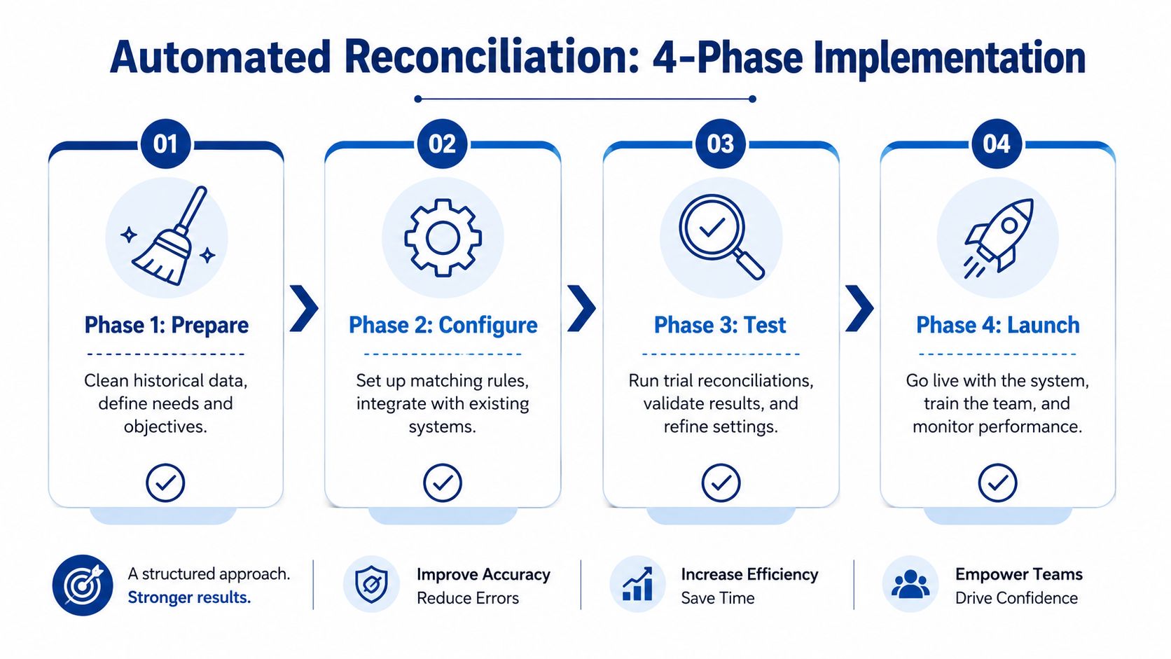 A diagram outlining a four-phase implementation process for automated reconciliation systems including preparation, configuration, testing, and launch.