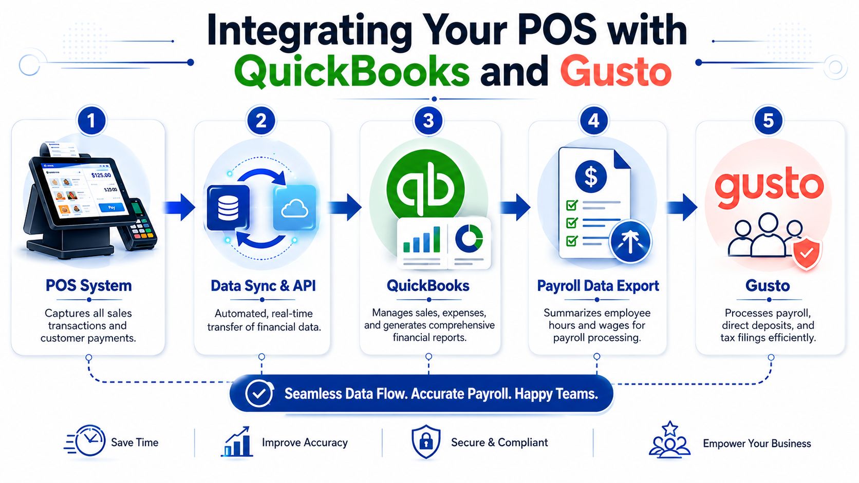 A five-step infographic showing how a POS system integrates with QuickBooks and Gusto for payroll automation.
