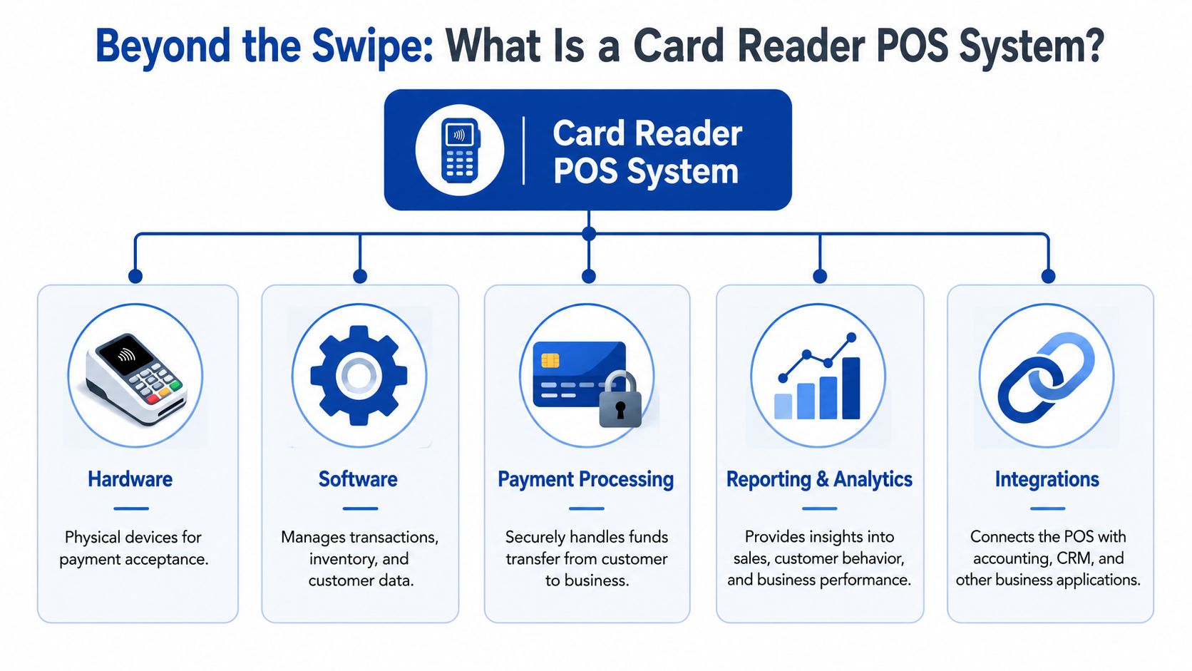 A diagram outlining the five key components of a modern card reader POS system for businesses.