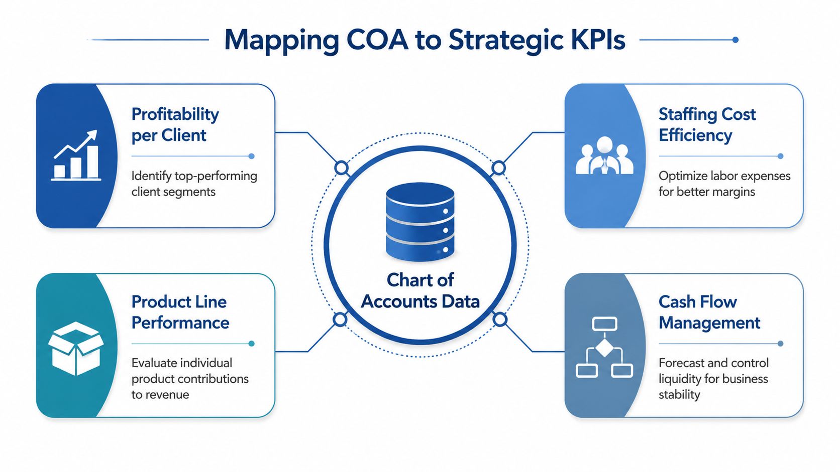 A diagram mapping Chart of Accounts data to four key strategic business KPIs including client profitability and cash flow.