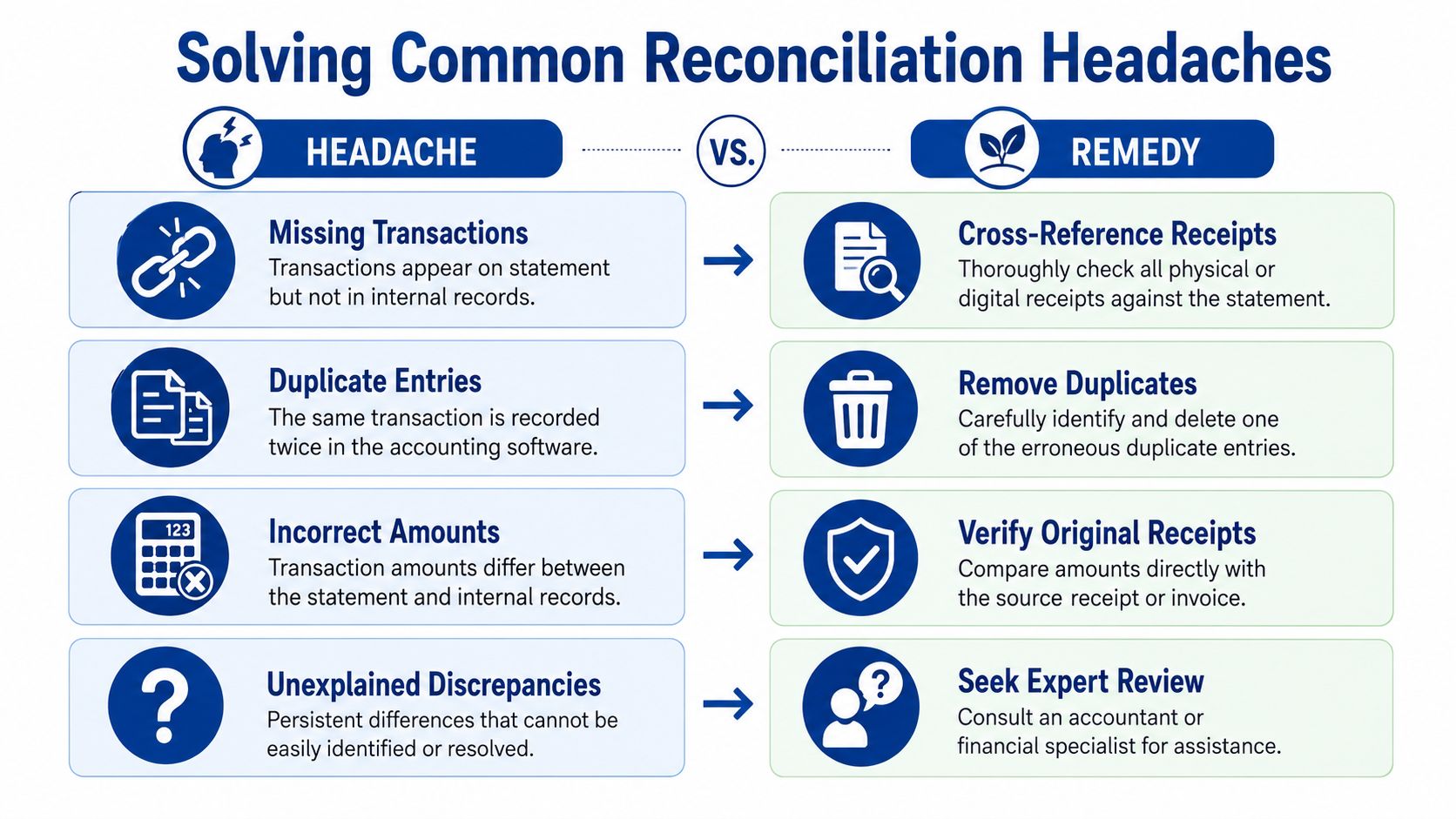 A chart detailing common reconciliation headaches like missing transactions or duplicate entries paired with their practical solutions.