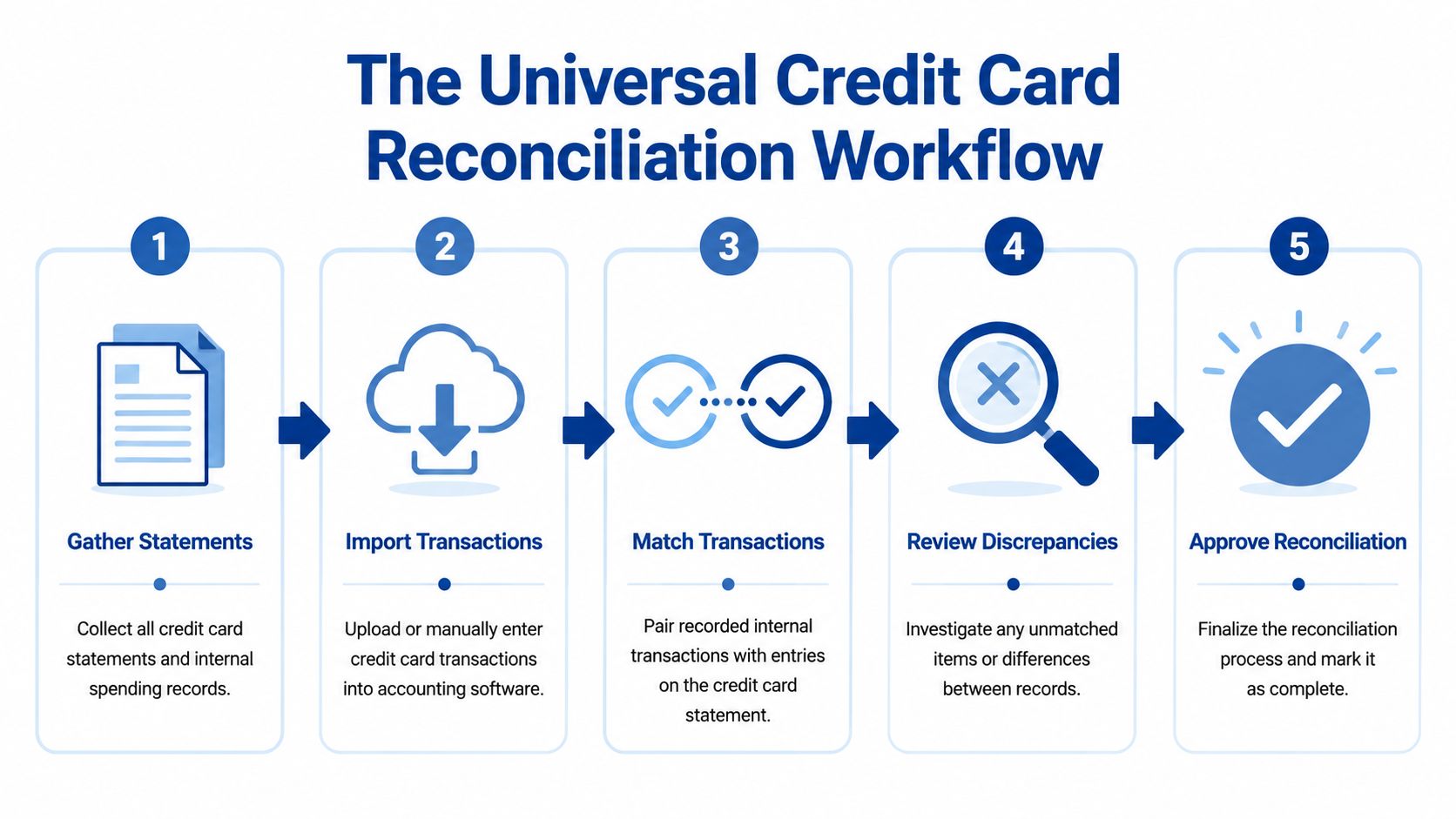 A five-step infographic showing the universal credit card reconciliation workflow from gathering statements to final approval.