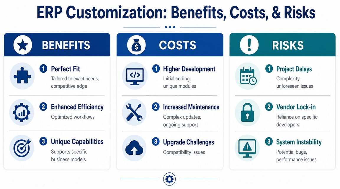 A structured infographic illustrating the key benefits, costs, and risks associated with ERP software customization processes.