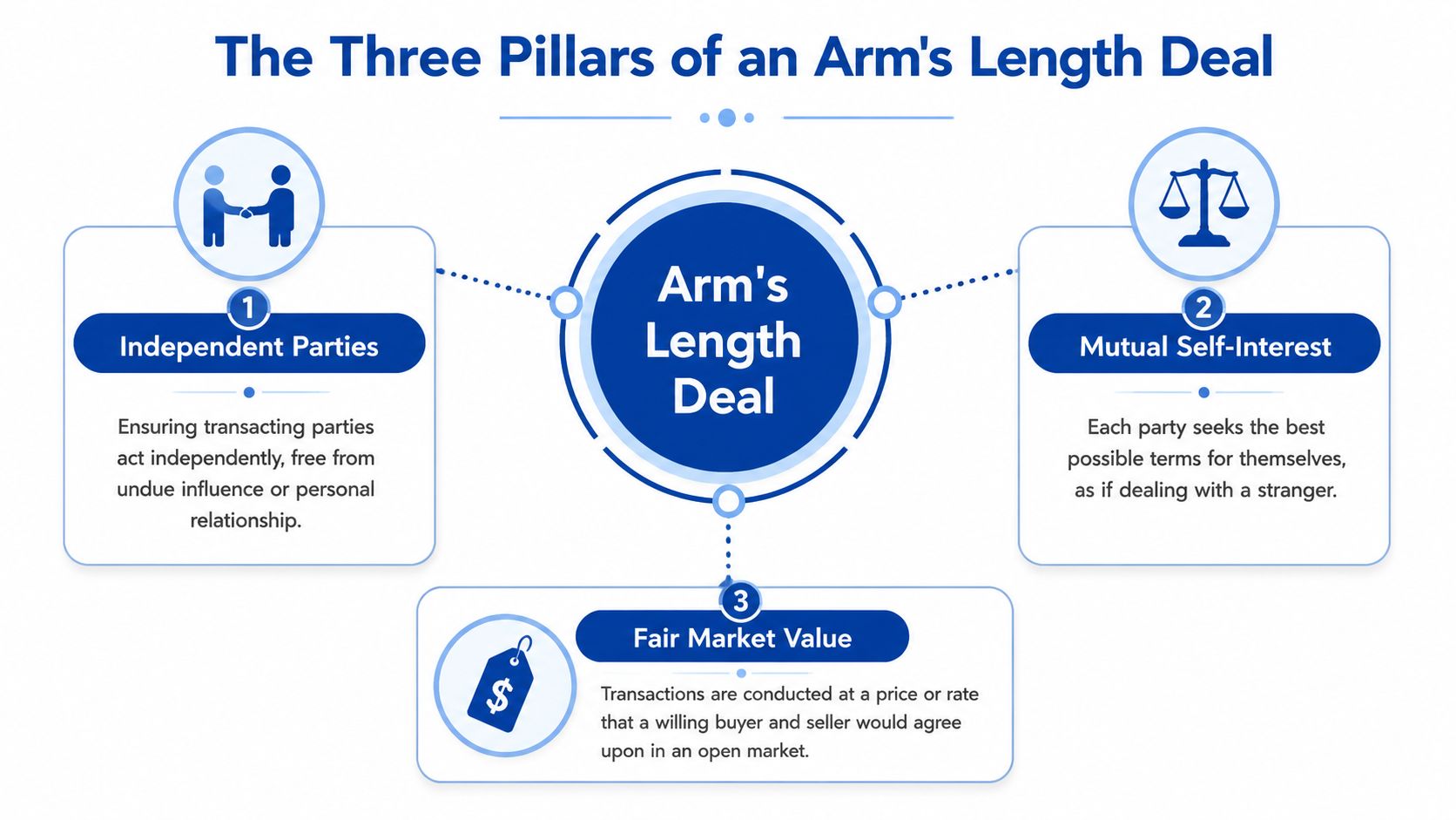 An infographic titled The Three Pillars of an Arm's Length Deal, featuring independent parties, mutual self-interest, and fair market value.