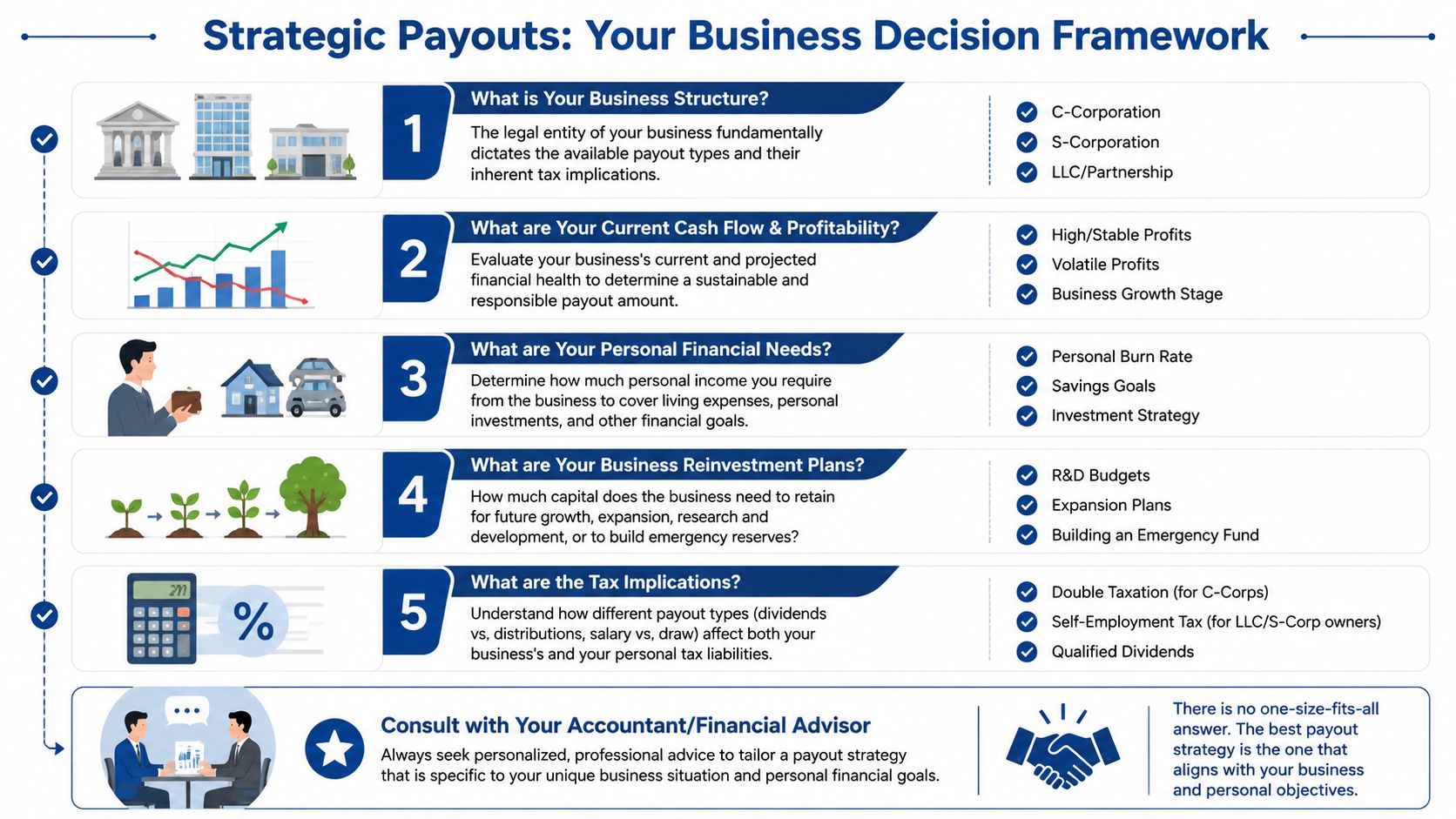 A five-step business framework infographic explaining factors to consider when planning payouts and distributions for business owners.