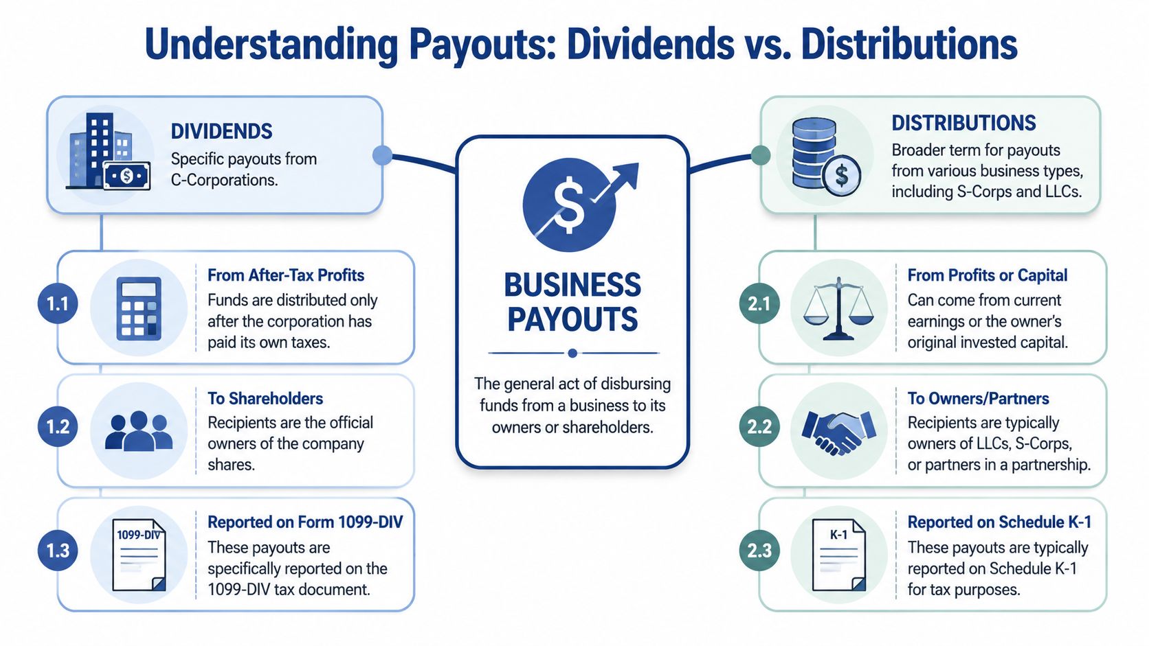 An infographic illustrating the primary differences between business dividends and distributions for owners and shareholders.