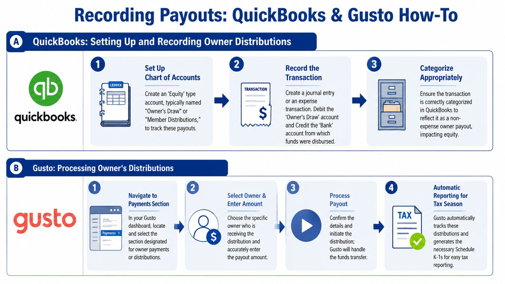 An infographic showing step-by-step guides for recording owner distributions in QuickBooks and processing them in Gusto.