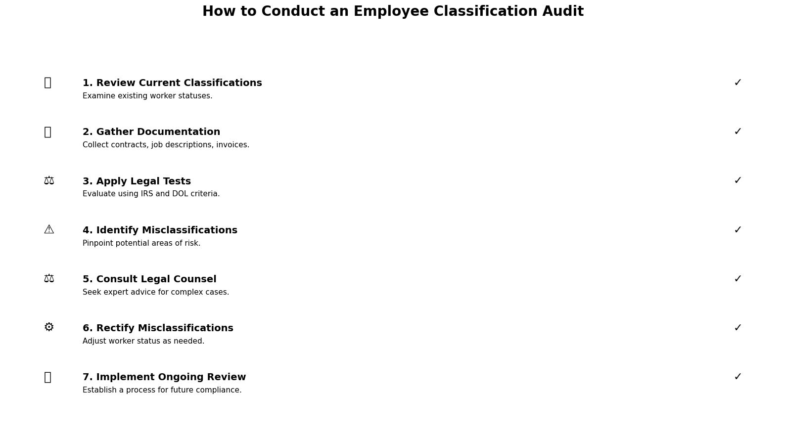 A checklist illustrating the seven essential steps for conducting an employee classification audit for business compliance.