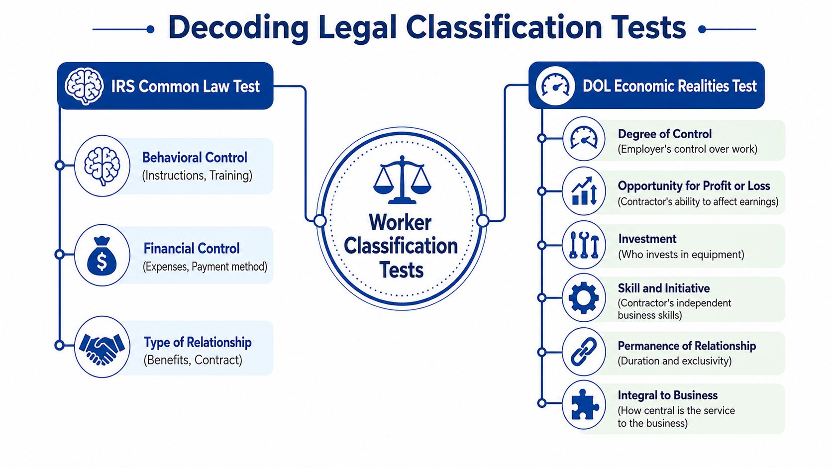 An infographic titled Decoding Legal Classification Tests explaining IRS and DOL worker classification standards and criteria.