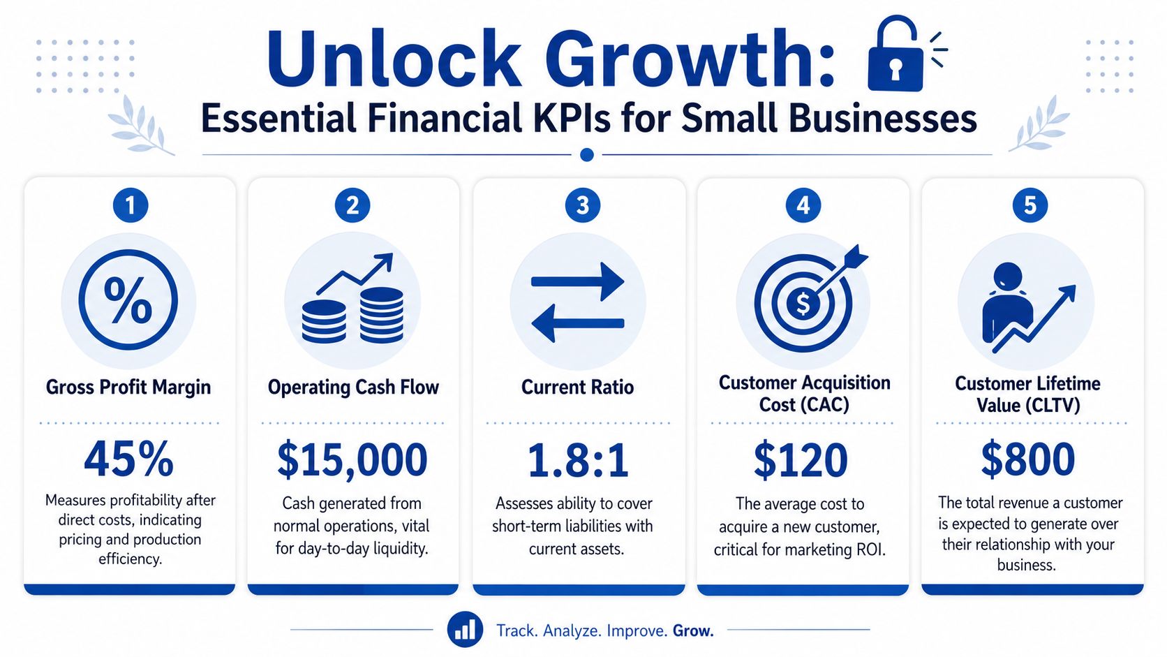 An infographic showing five essential financial KPIs for small businesses including margin, cash flow, ratio, CAC, and CLTV.