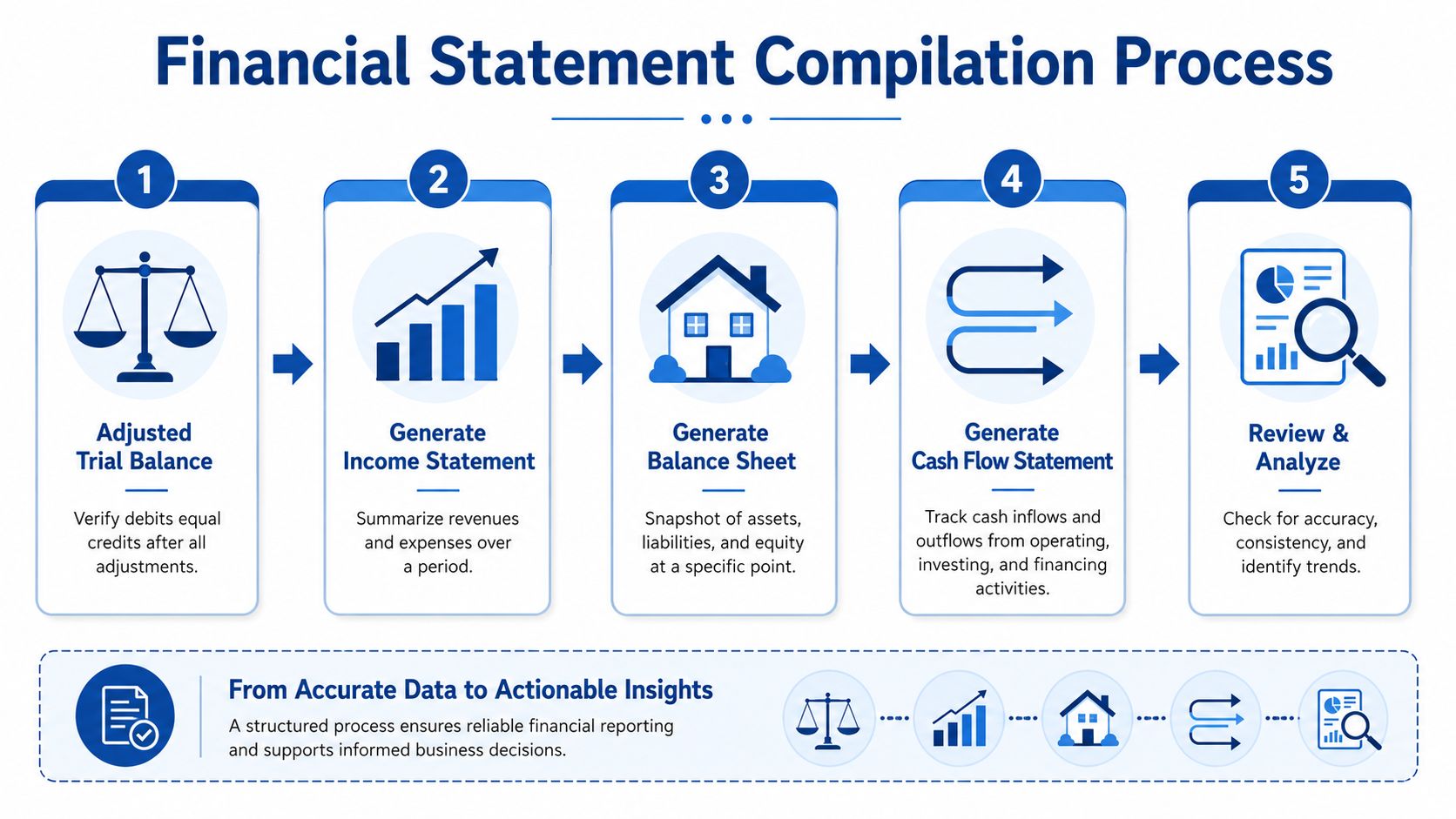 A five-step flowchart illustrating the systematic financial statement compilation process for accurate business reporting.