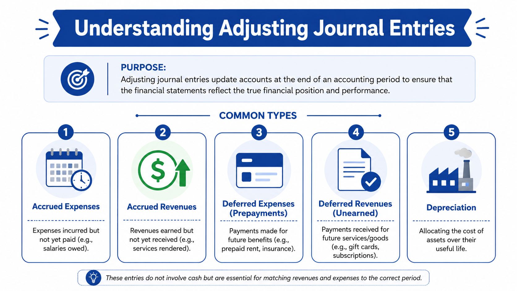 An infographic titled Understanding Adjusting Journal Entries explaining the five common types of accounting adjustments.