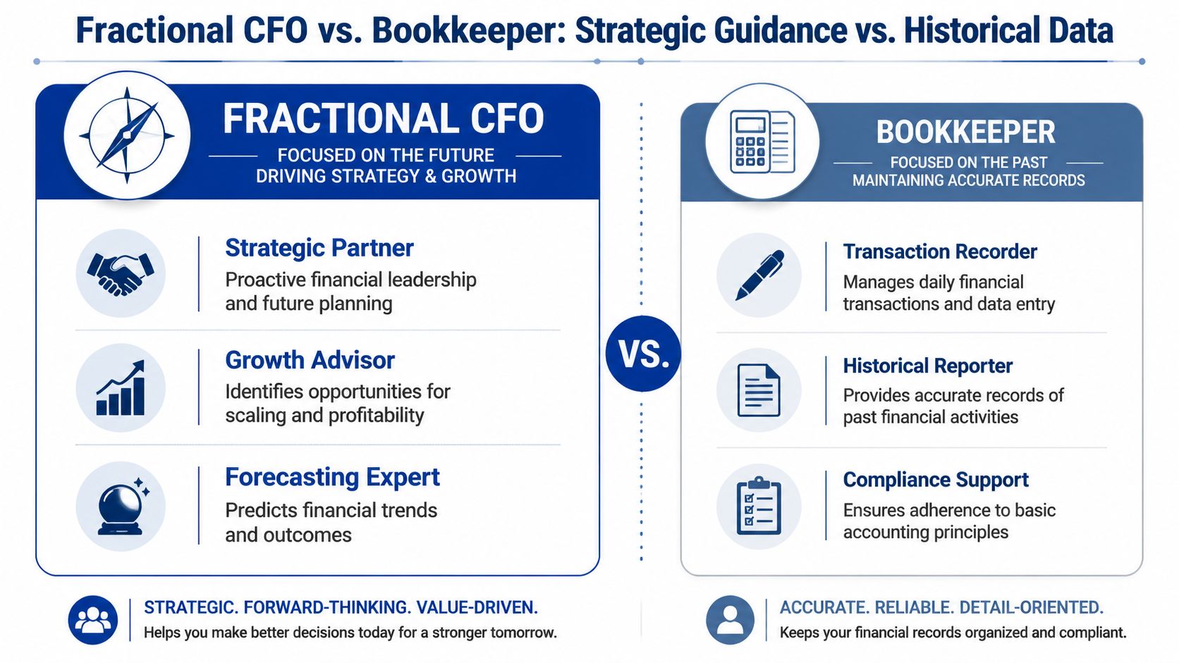 A comparison chart showing the differences between a fractional CFO and a bookkeeper for small businesses.